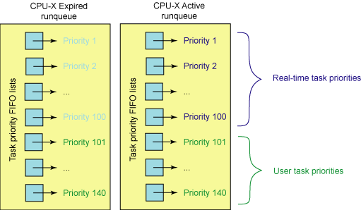 Linux O(1)调度算法数据结构